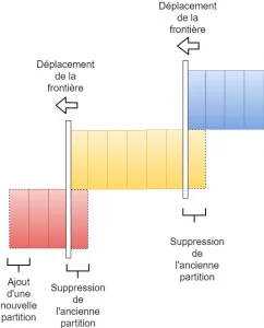 optimisation cout stockage