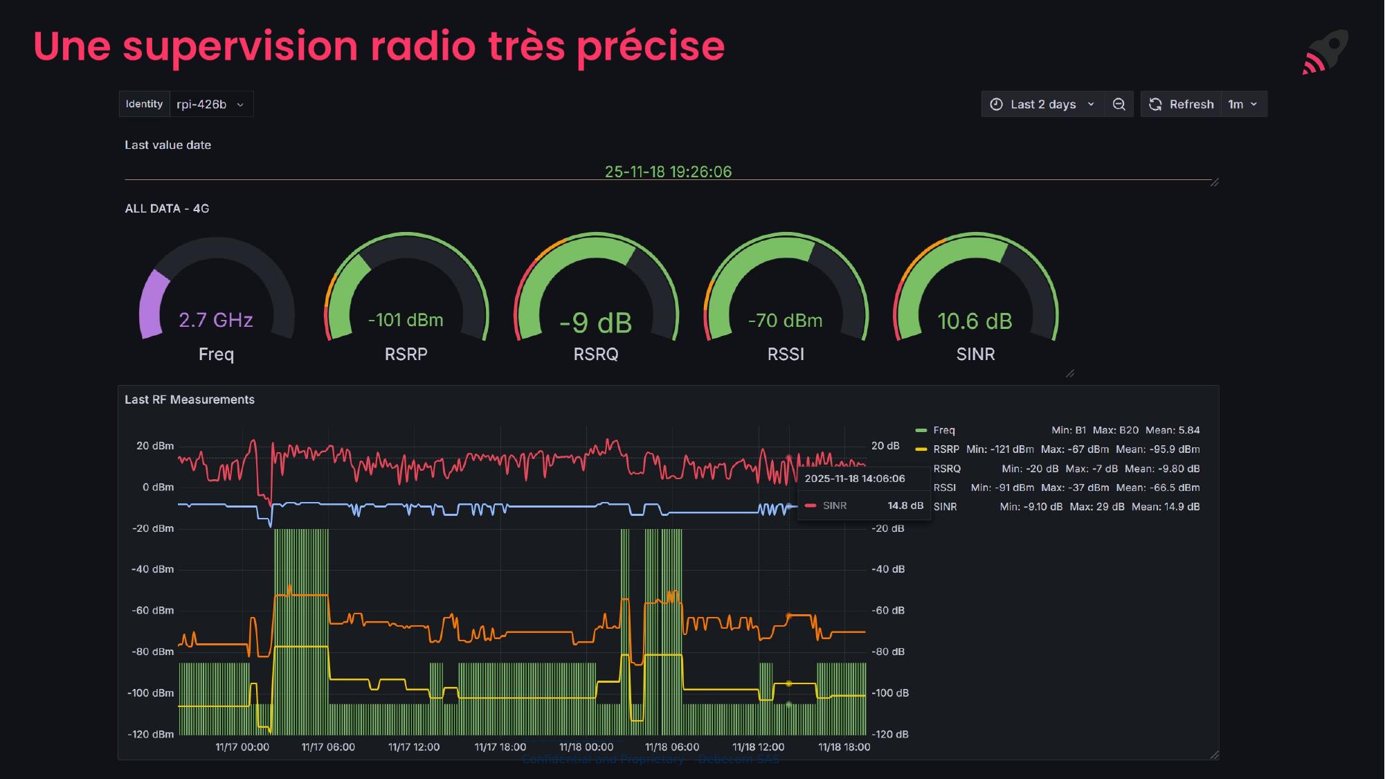 Dashboard supervision radio SmartWaves – métriques RSRP RSRQ RSSI SINR en temps réel